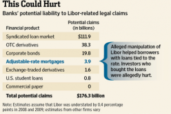 Just The Beginning As LIBOR-Manipulation Liabilities May Top $176bn