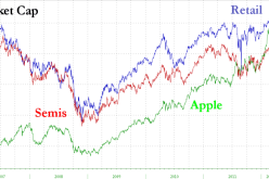Another 2% And Apple Worth More Than Entire US Retail Sector
