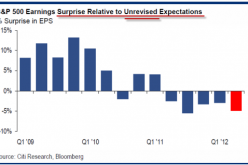 Biggest EPS Miss Since Lehman, And This Time It’s Not The Tsunami’s Fault