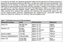 TEPCO: Fukushima Cesium Release Over 4 Times Higher Than Chernobyl