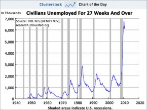 Civial-Unemployed-27-Weeks-And-Over-December-2010-290x217